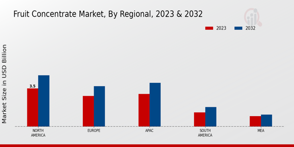 Fruit Concentrate Market By Regional