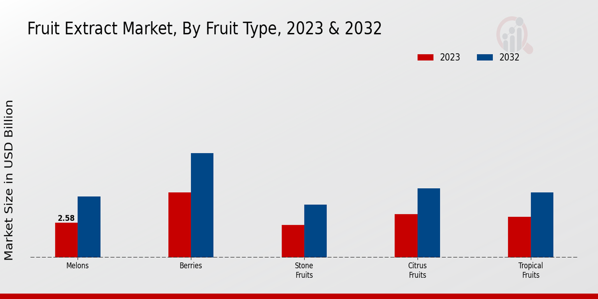 Fruit Extract Market by Fruit Type 