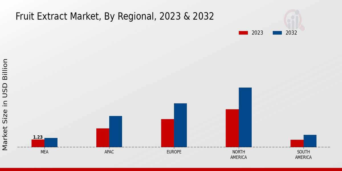 Fruit Extract Market By Region