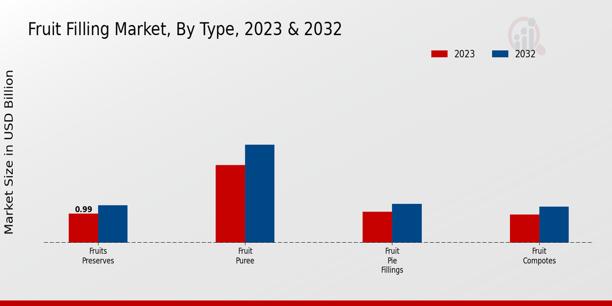 Fruit Filling Market Type Insights  