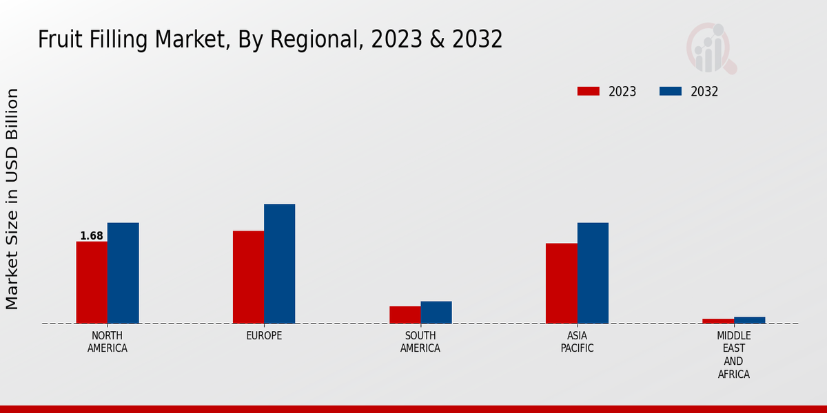 Fruit Filling Market Regional Insights  