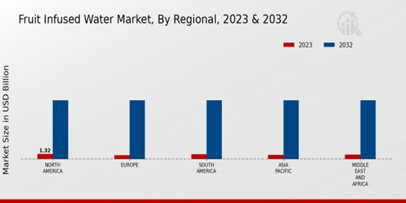 Fruit Infused Water Market By Regional