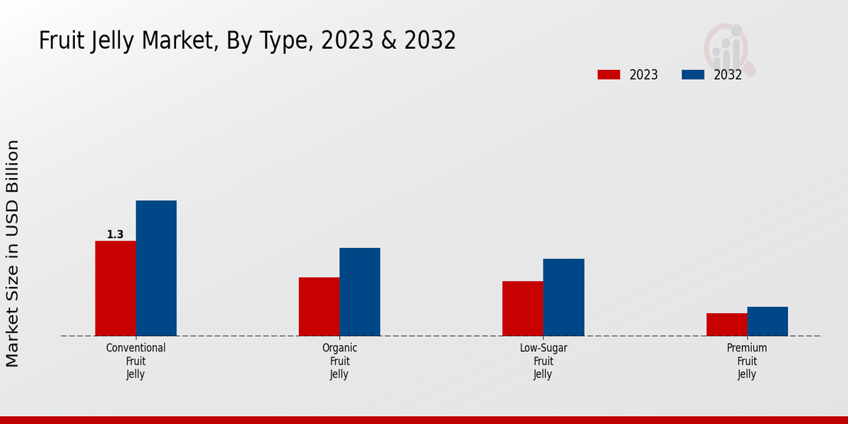 유형별 과일 젤리 시장