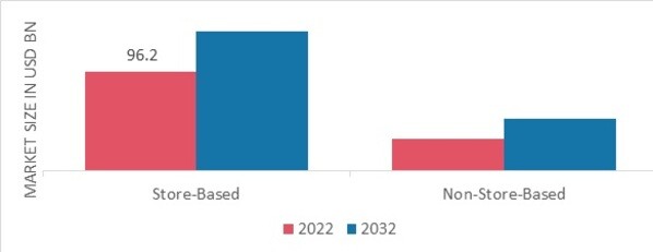 Fruit Juices and Nectars Market, by Distribution Channel, 2022 & 2032