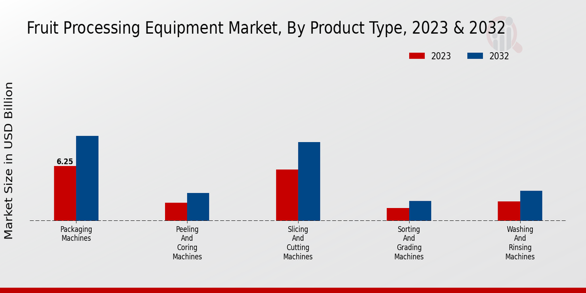 Fruit Processing Equipment Market Product Type