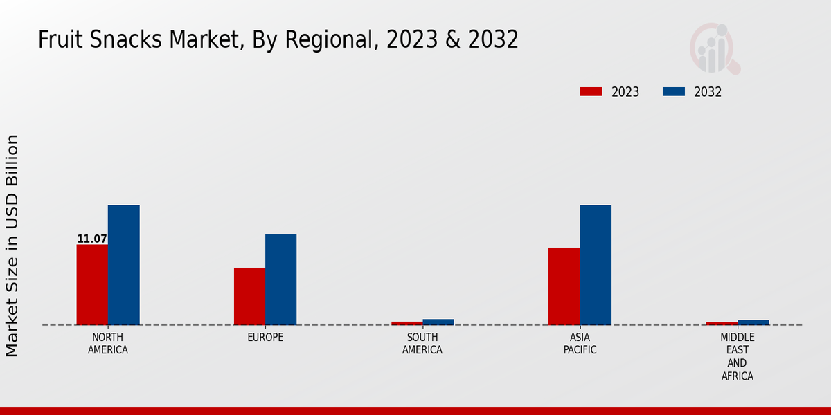 Fruit Snacks Market Regional Insights  