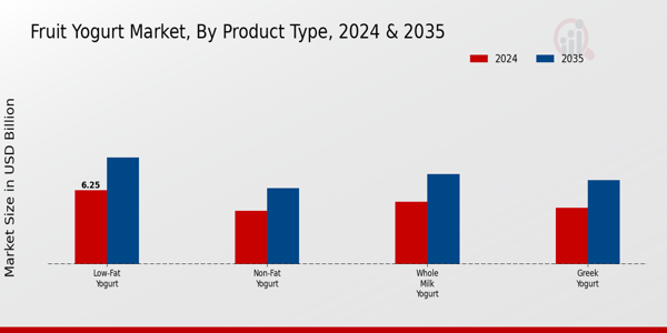 Fruit Yogurt Market ,By Product Type 2024 & 2035