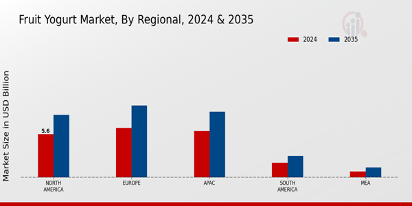 Fruit Yogurt Market ,By Regional 2024 & 2035