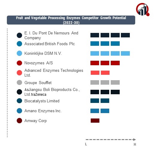 Fruit and Vegetable Processing Enzymes Company