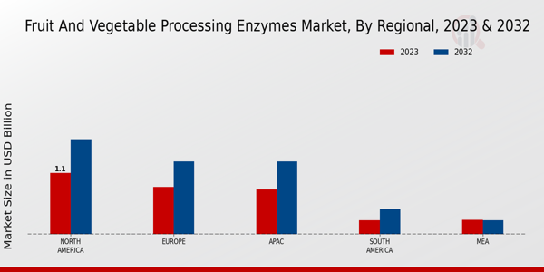 Fruit and Vegetable Processing Enzymes Market By Regional