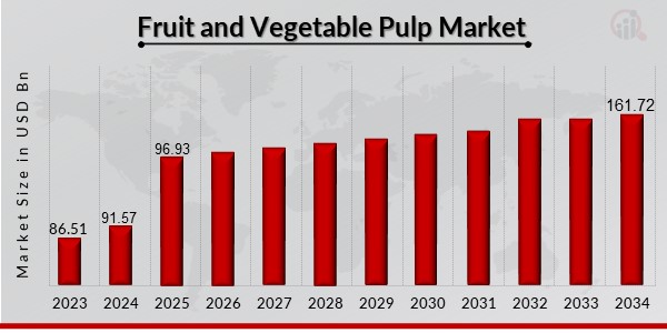 Fruit and Vegetable Pulp Market Overview