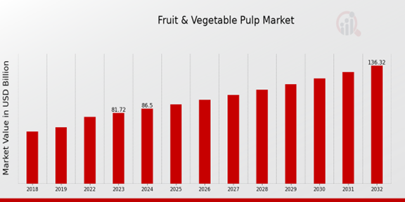  Fruit and Vegetable Pulp Market Overview