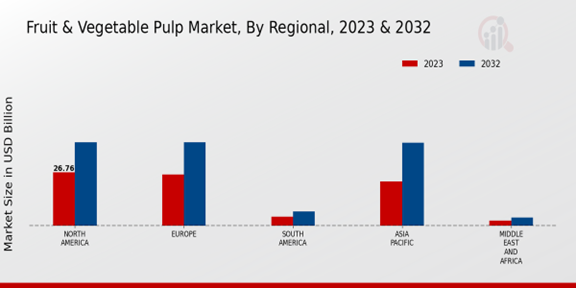 Fruit and Vegetable Pulp Market Regional Insights