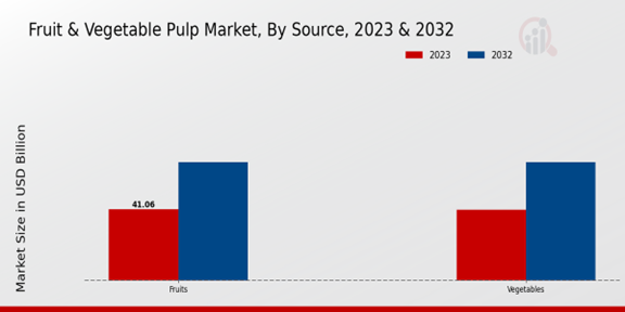 Fruit and Vegetable Pulp Market Source Insights