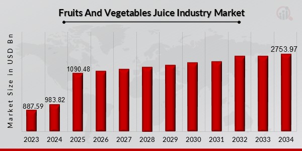 Fruits and Vegetables Juice Industry Market Overview