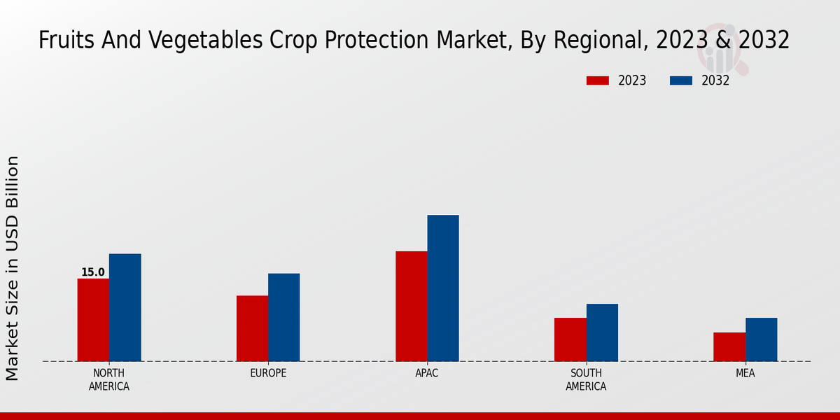 Fruits and Vegetables Crop Protection Market Regional Insights