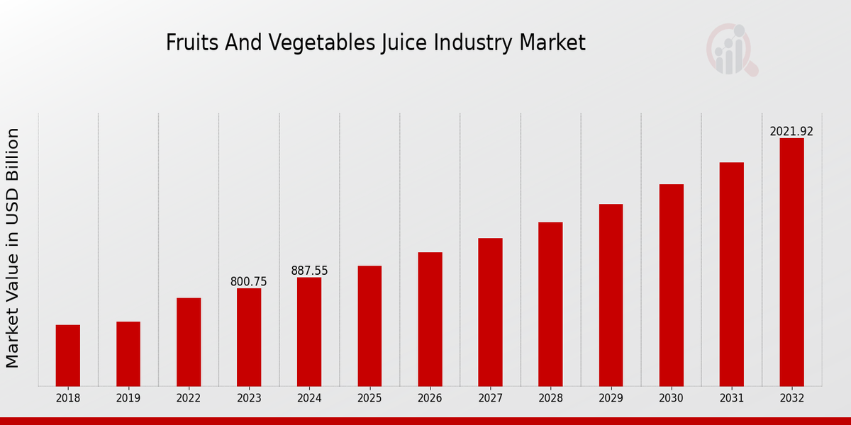 Fruits and Vegetables Juice Industry Market Overview