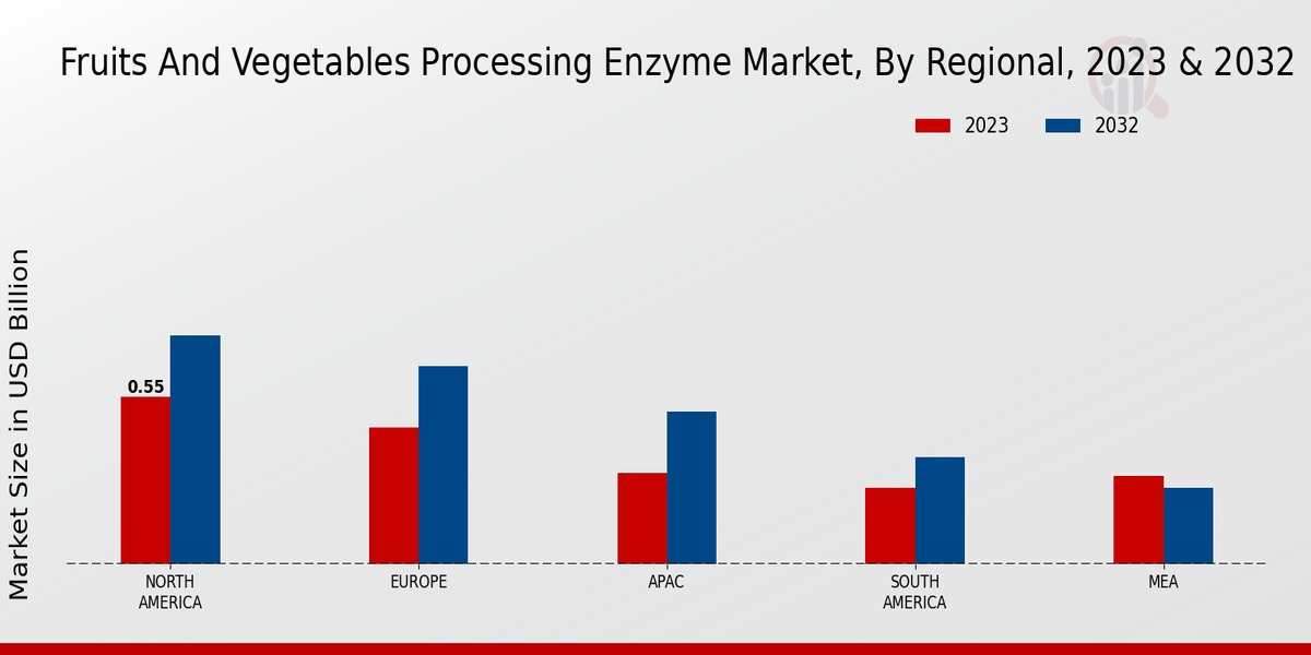 Fruits_and_Vegetables_Processing_Enzyme_Market_3