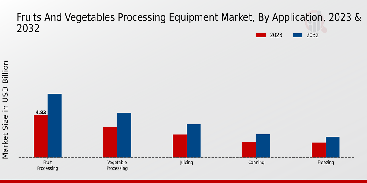 Fruits_and_Vegetables_Processing_Equipment_Market_2