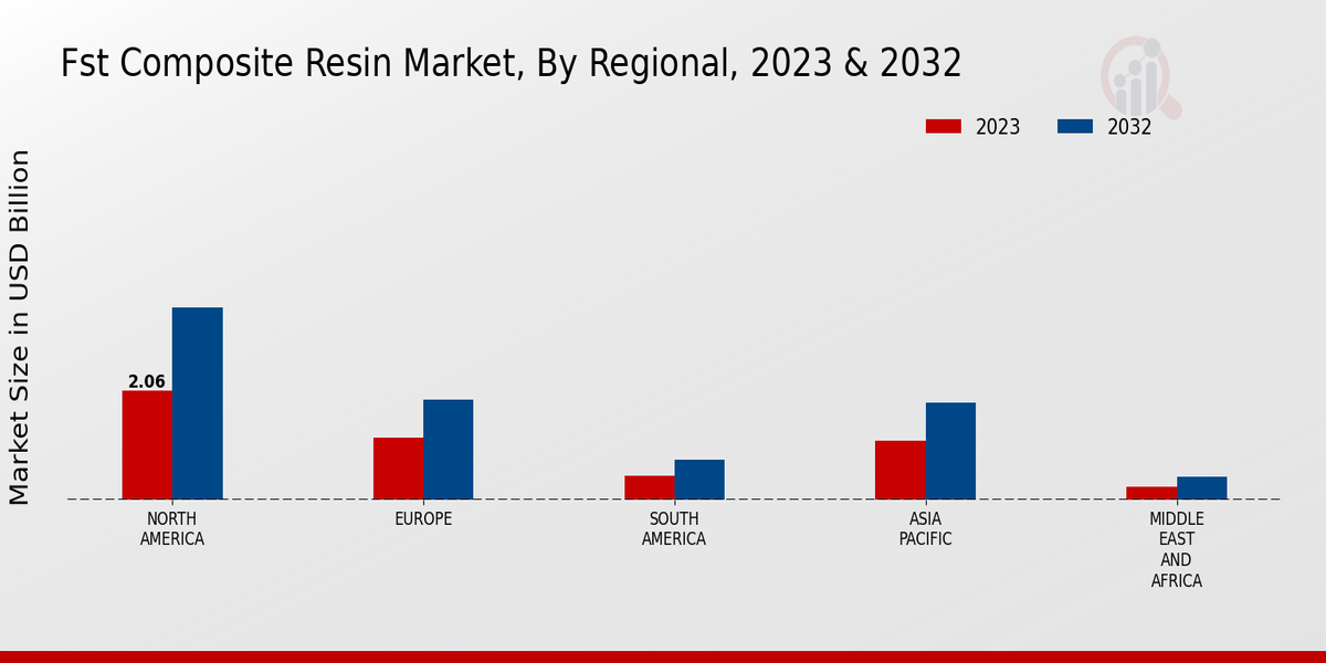 FST Composite Resin Market Regional