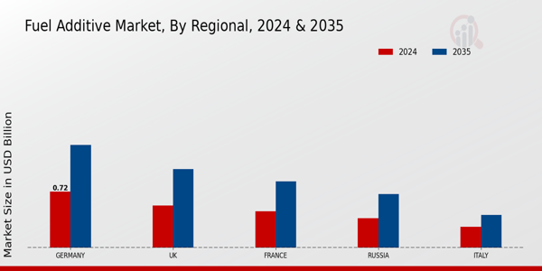 Fuel Additive Market Regional