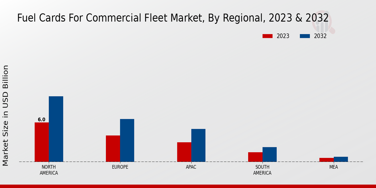 Fuel Cards For Commercial Fleet Market by Region