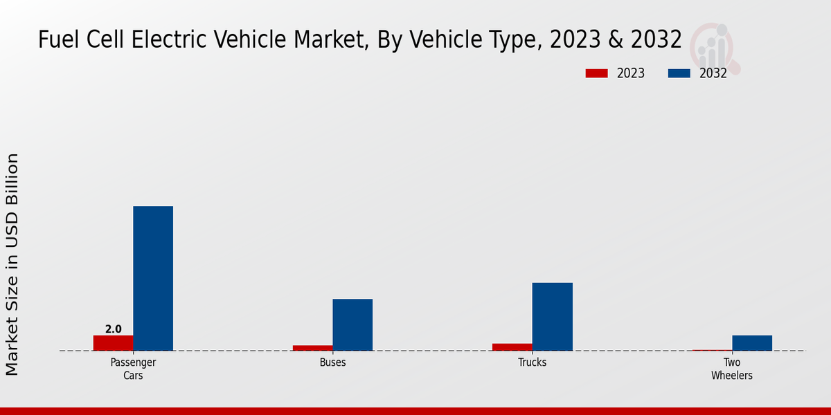 Fuel Cell Electric Vehicle Market Vehicle Type Insights