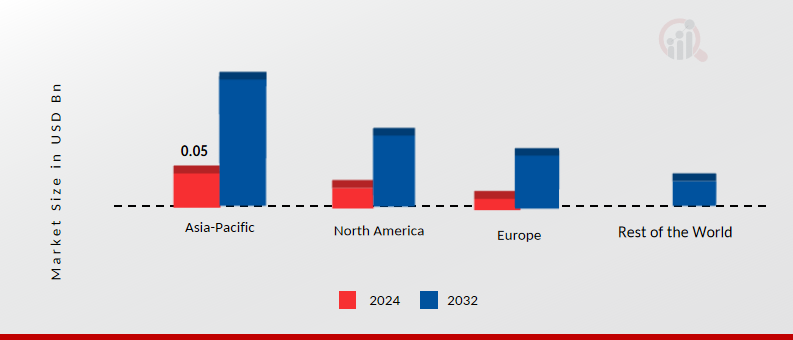 Fuel Cell Powertrain Market Share By Region 2024 