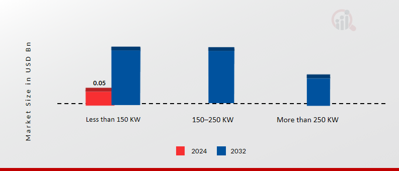 Fuel Cell Powertrain Market by Power Output, 2024 & 2032