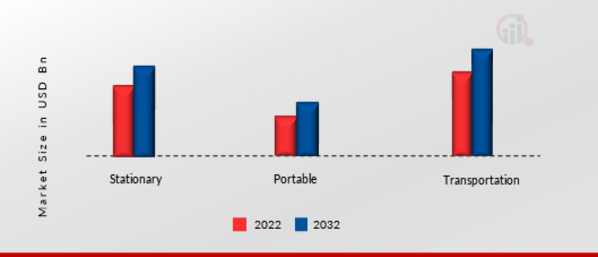 Fuel Cell Technology Market, by Application, 2021 & 2030