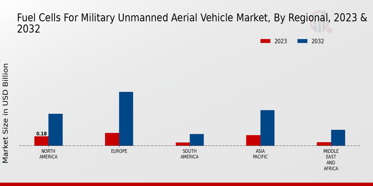 Fuel Cells For Military Unmanned Aerial Vehicle Market Regional