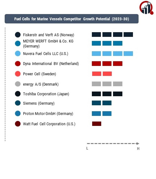 Fuel Cells for Marine Vessels Company