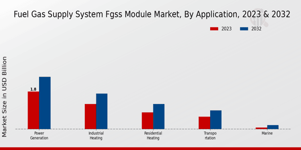 Marché des modules FGSS du système d'alimentation en gaz combustible, par application