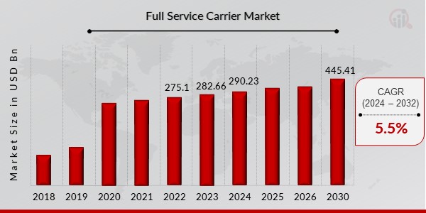 Full Service Carrier Market