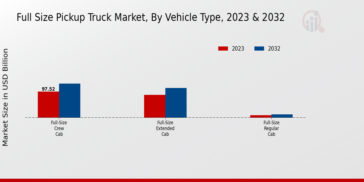 Full-Size Pickup Truck Market Vehicle Type Insights   