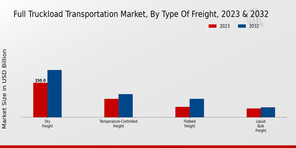 Full Truckload Transportation Market Type of Freight