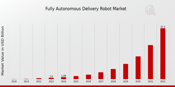 Fully Autonomous Delivery Robot Market Overview