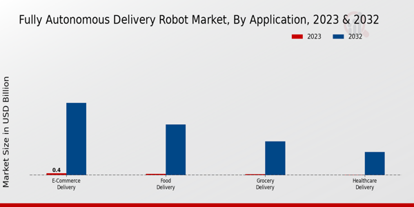 Fully Autonomous Delivery Robot Market Application Insights  