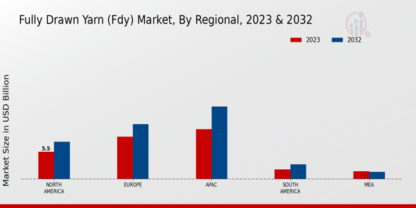 Fully Drawn Yarn Market Regional Insights