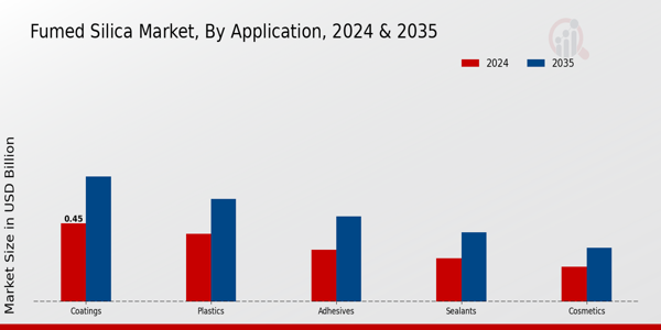 Aperçu des applications du marché de la silice pyrogénée 