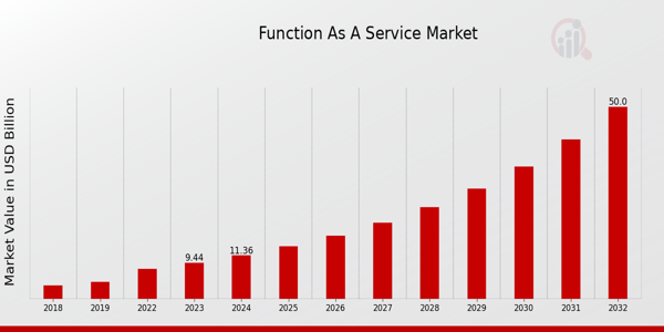 Function as a Service Market Overview1