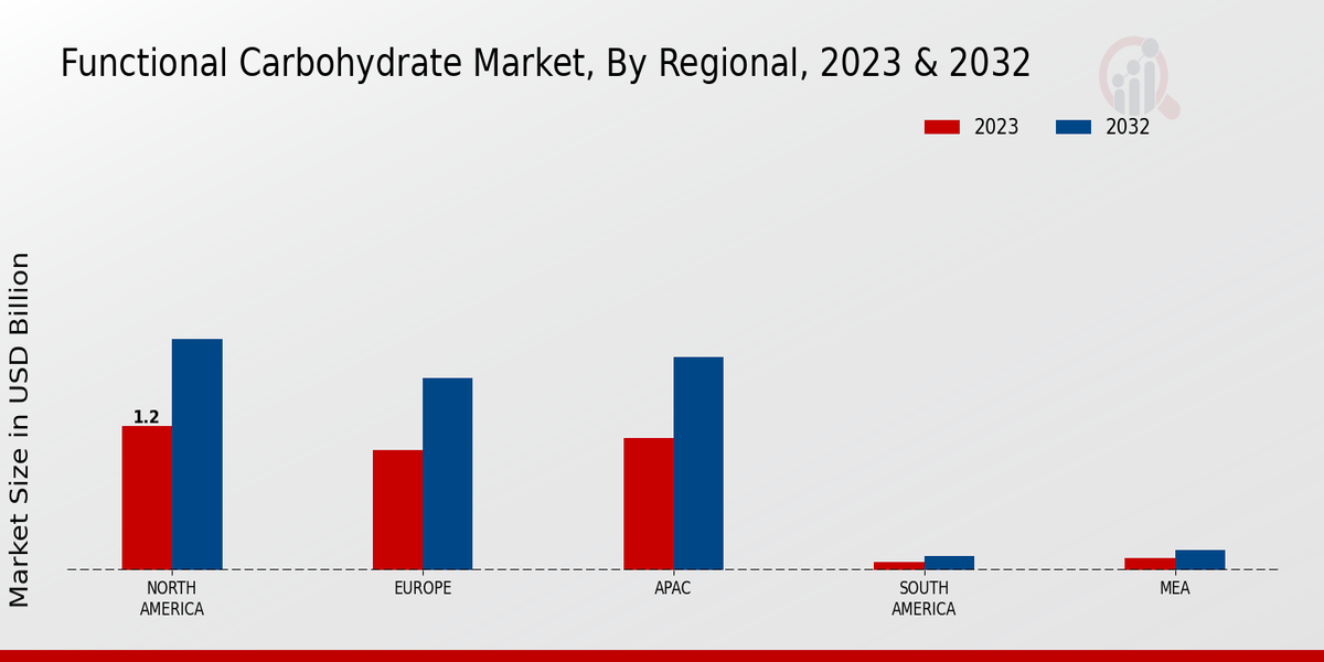 Functional Carbohydrate Market Regional Insights