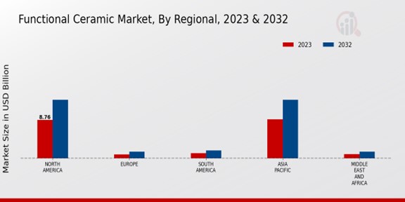 Functional Ceramic Market Regional