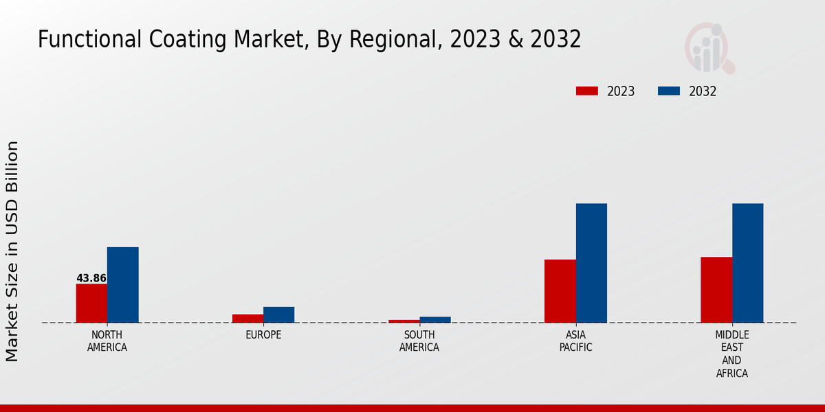 Functional Coating Market Function