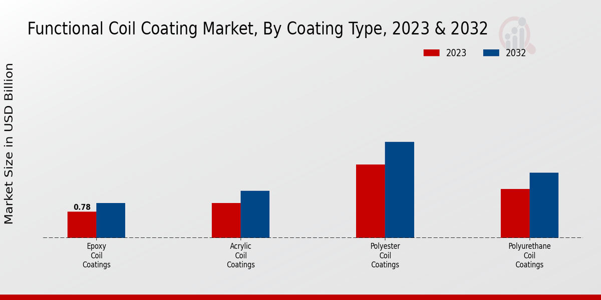 Functional Coil Coating Market Coating Type Insights