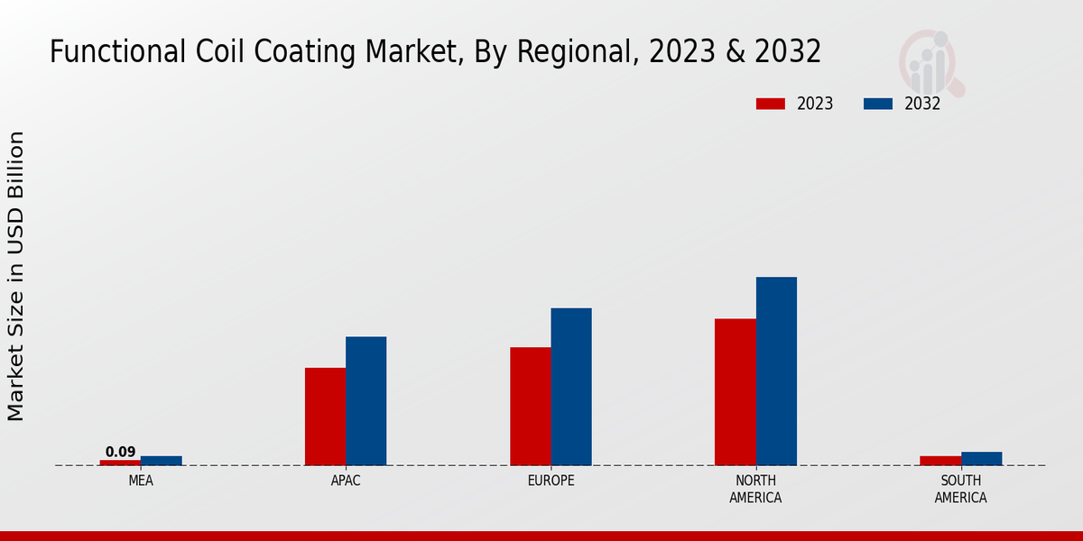 Functional Coil Coating Market Regional Insights