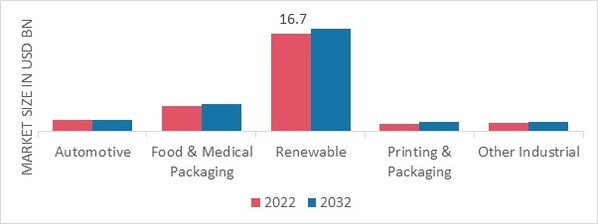 Functional Films Market, by End Use Industry, 2022 & 2032 1