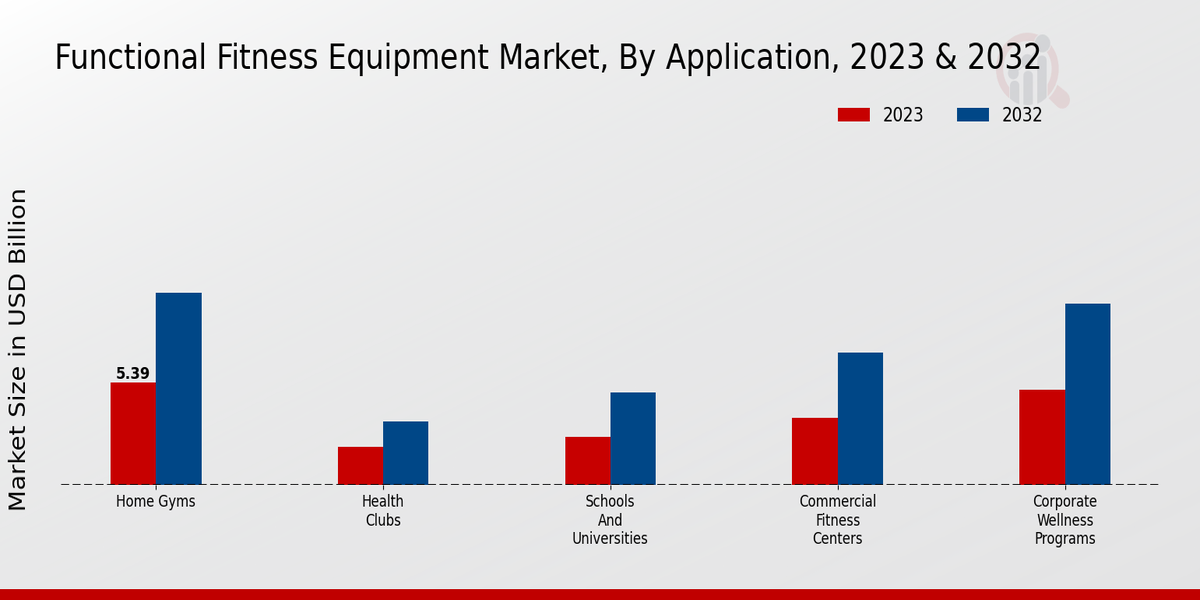 Functional Fitness Equipment Market By Application