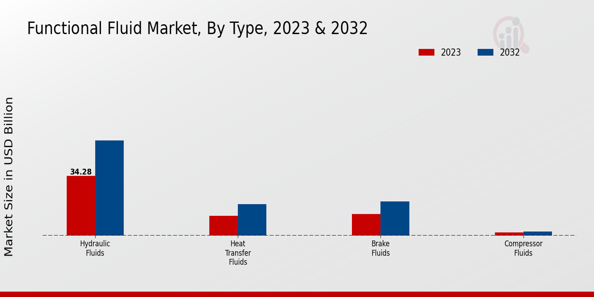 Functional Fluid Market Type