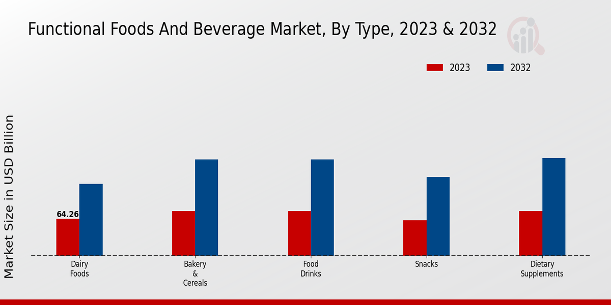 Functional Foods And Beverage Market Type Insights  